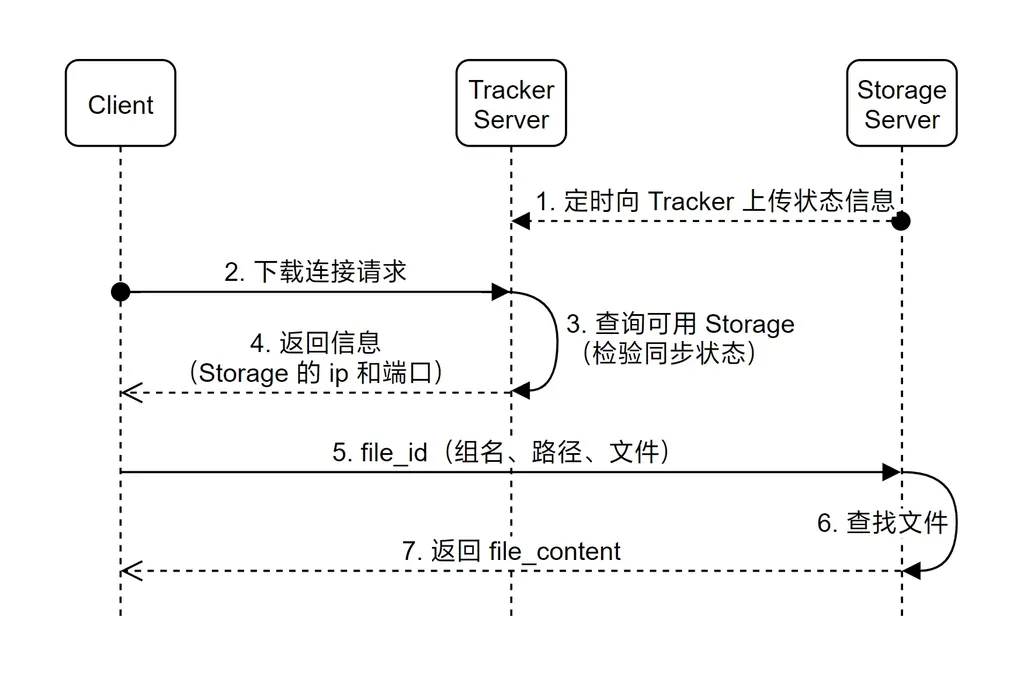 FastDFS 文件下载流程示意图