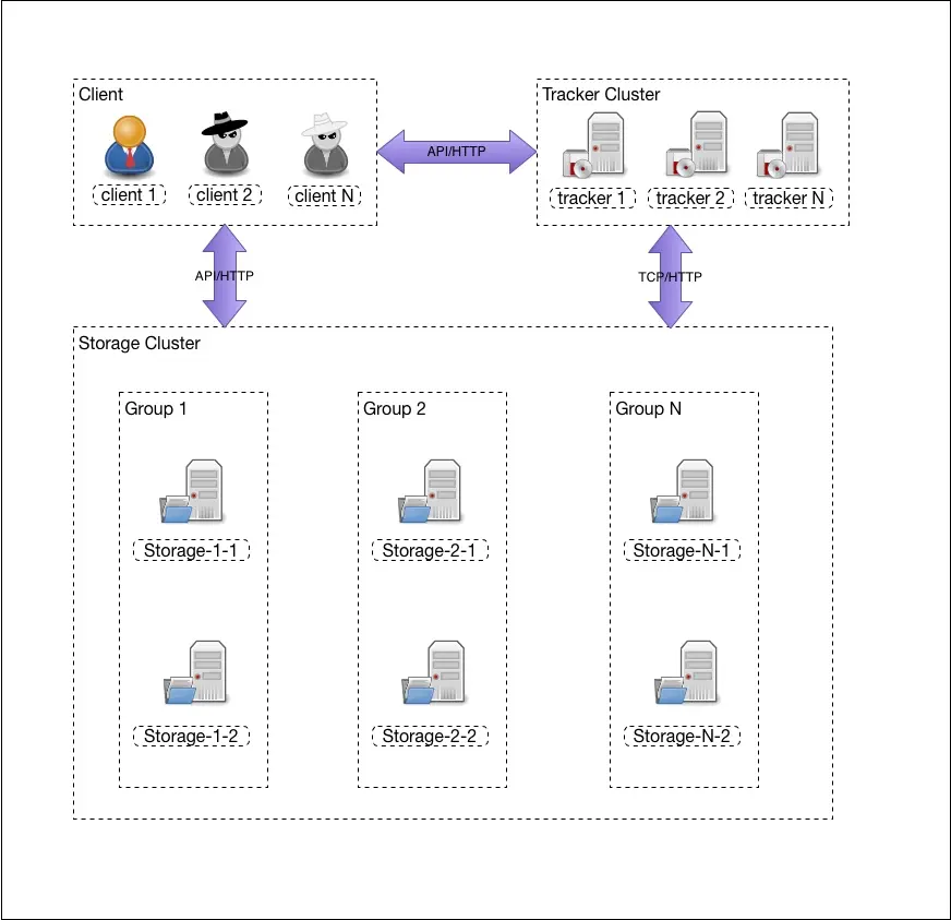 FastDFS 分布式文件系统架构图