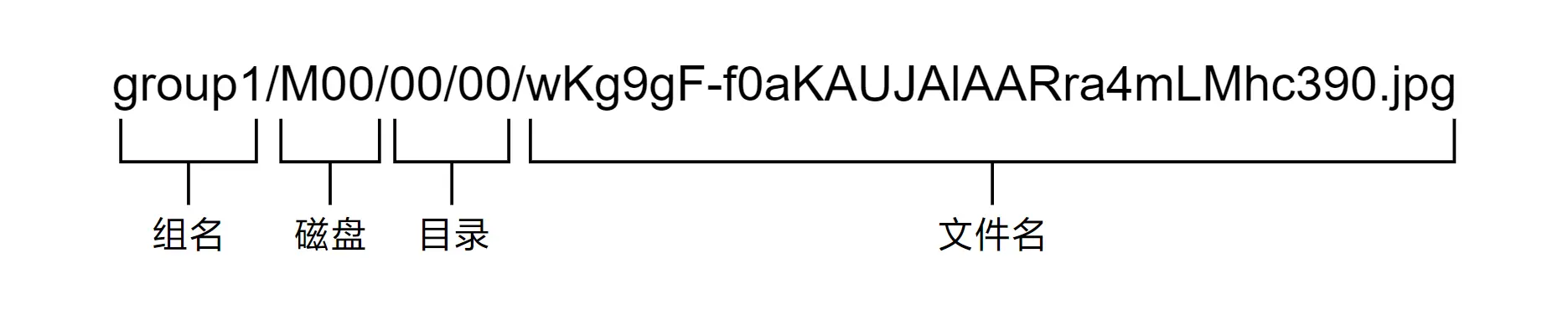 FastDFS 文件 ID 结构示例