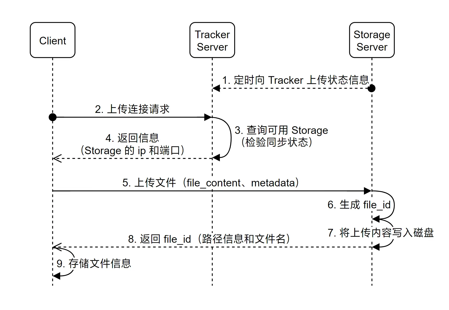 FastDFS 文件上传流程示意图
