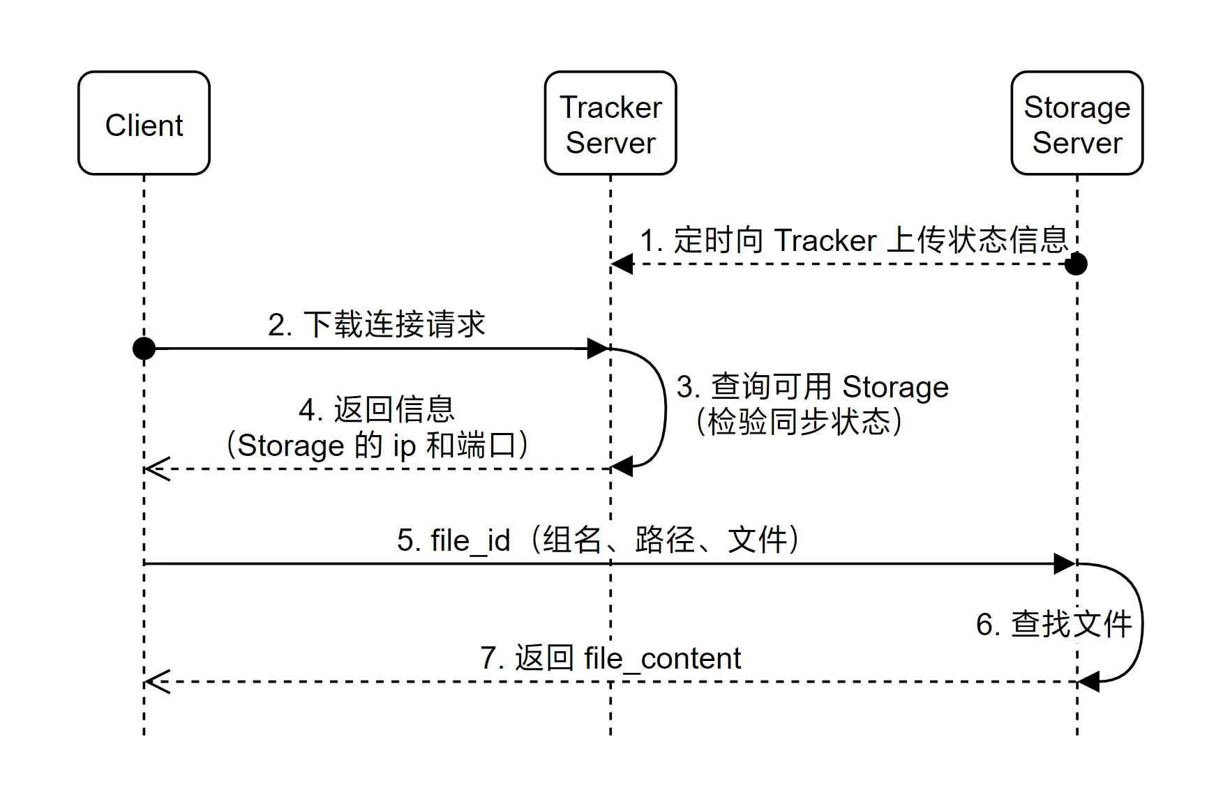 FastDFS 文件下载流程示意图