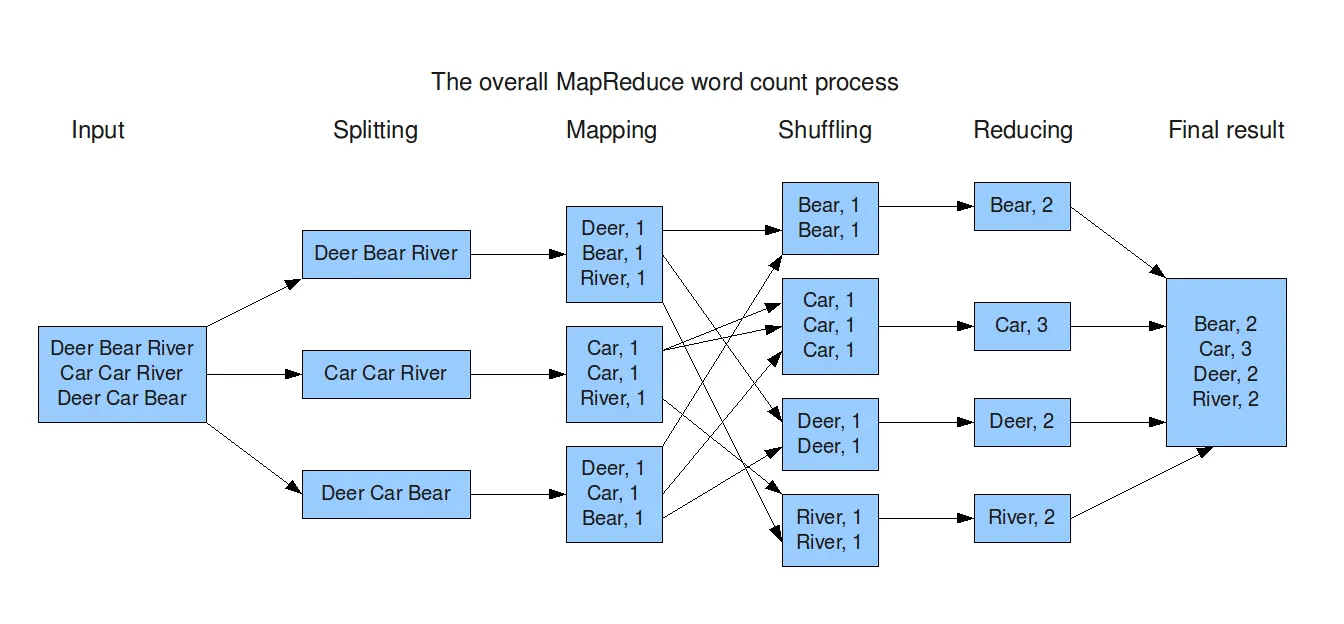 MapReduce 词频统计流程示意图