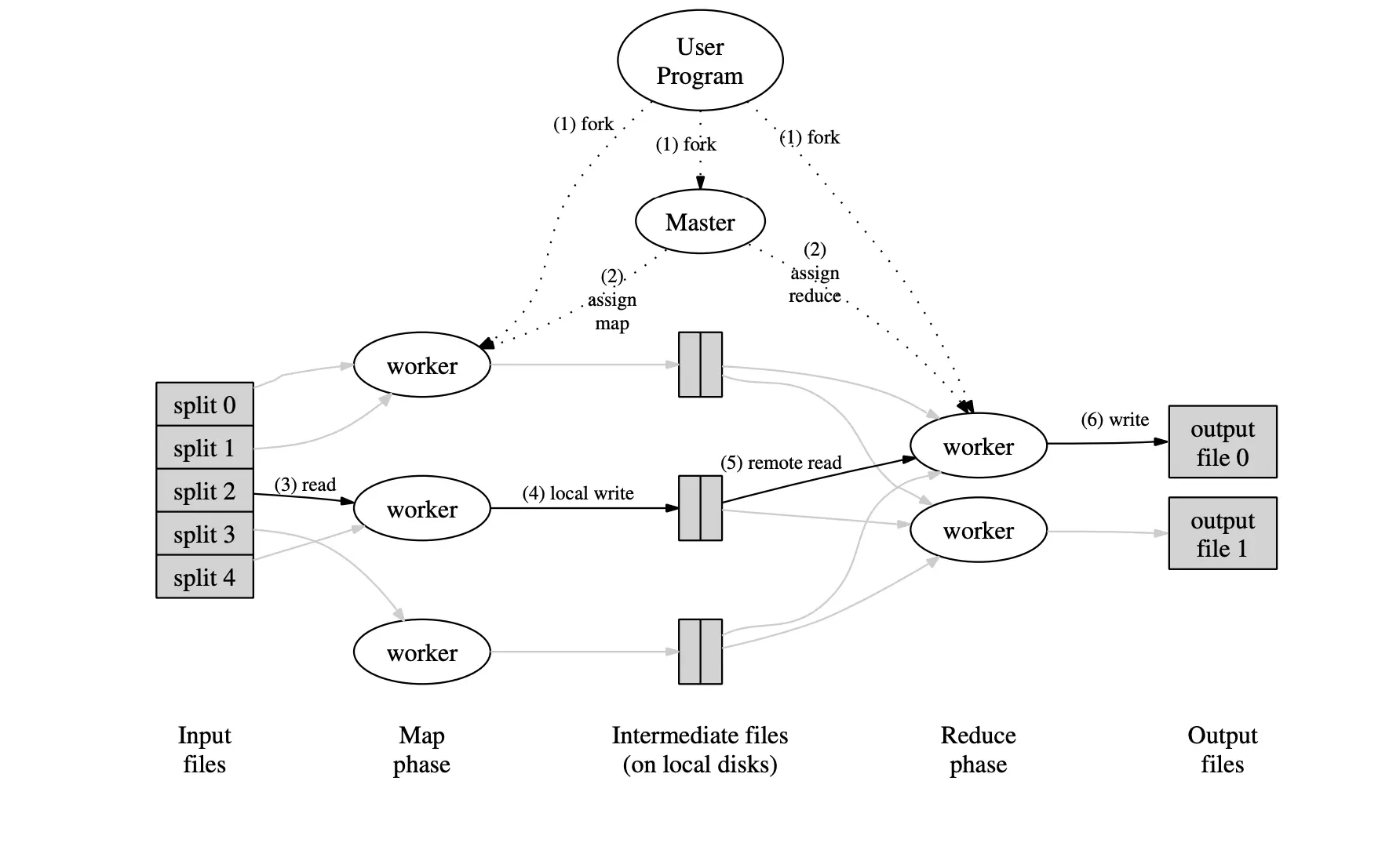 MapReduce 程序运行流程图