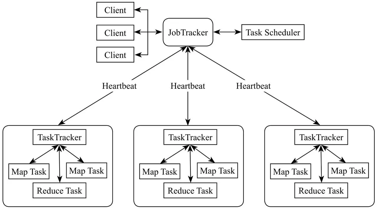 经典 MapReduce 任务调度模型架构图
