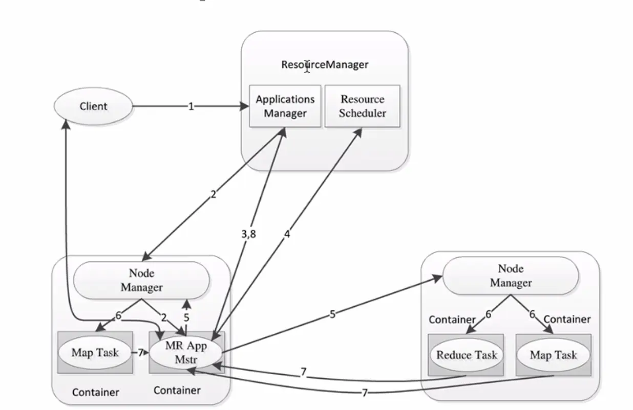 YARN 框架任务调度流程图