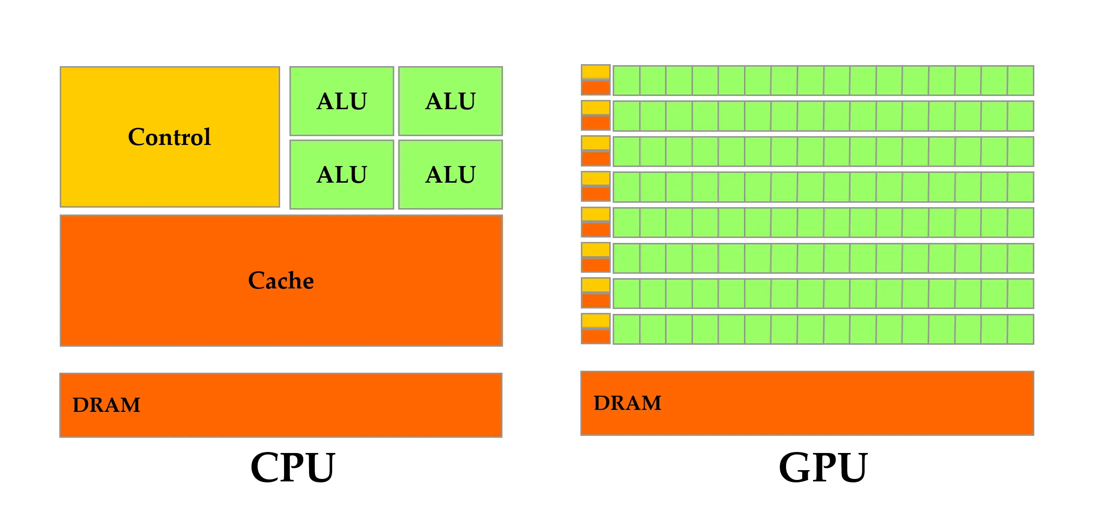 CPU 与 GPU 架构对比图
