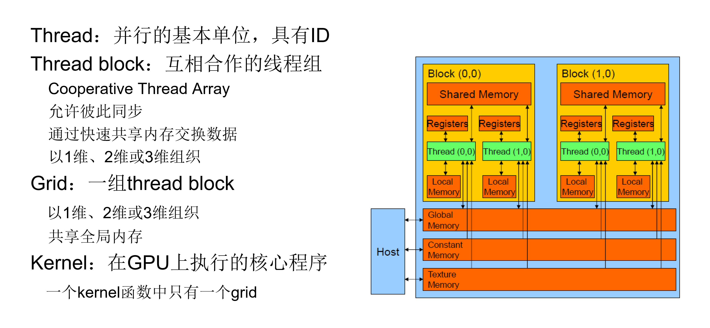 CUDA 物理架构示意图