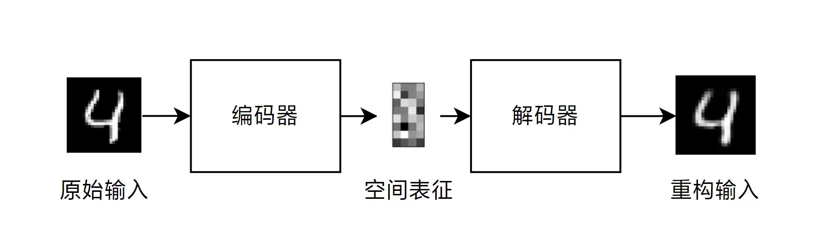 自编码器网络结构示意图