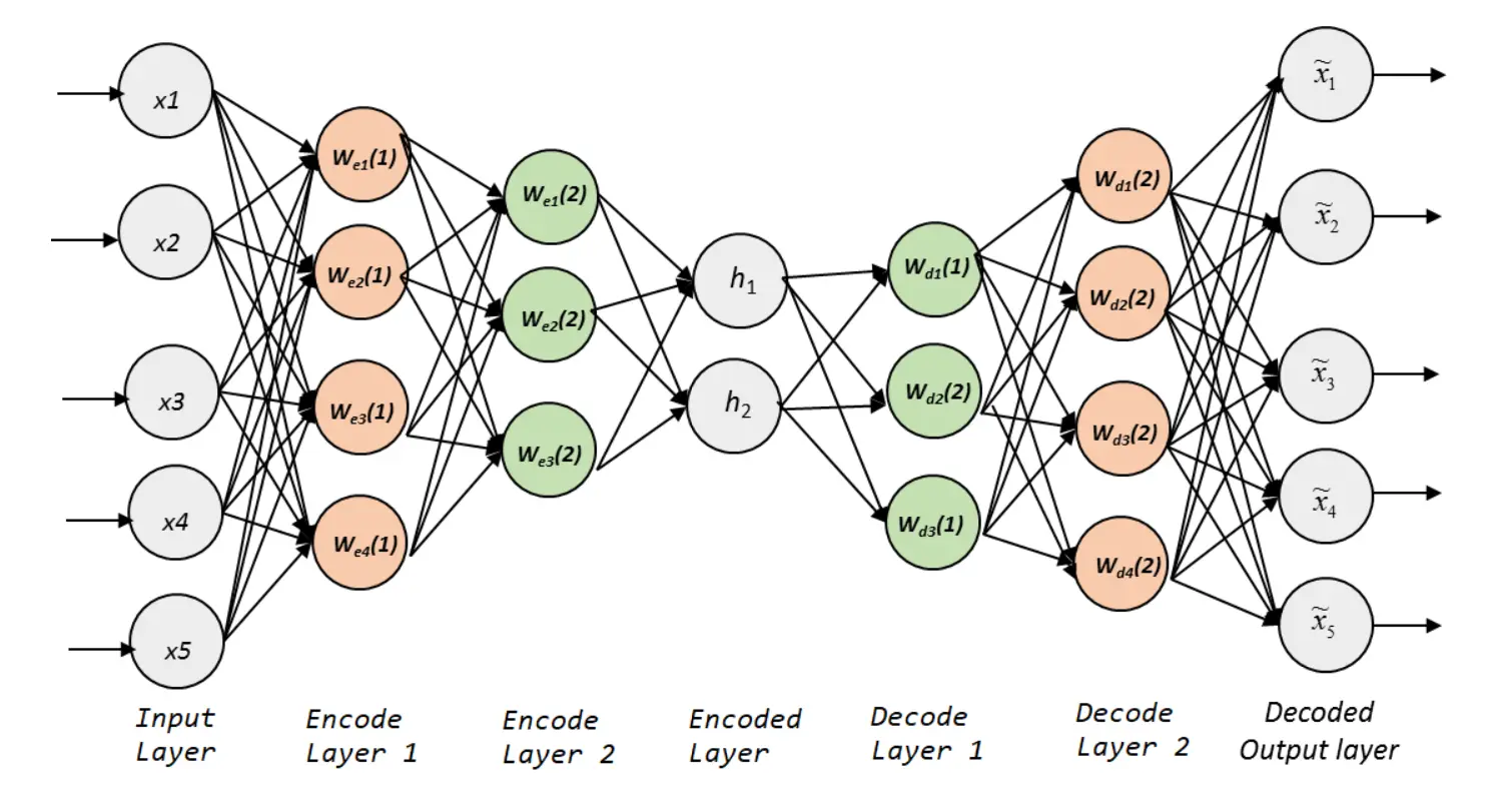 栈式自编码器网络结构示意图